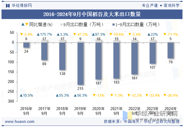 2016-2024年9月中国稻谷及大米出口数量