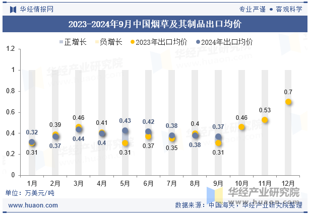 2023-2024年9月中国烟草及其制品出口均价