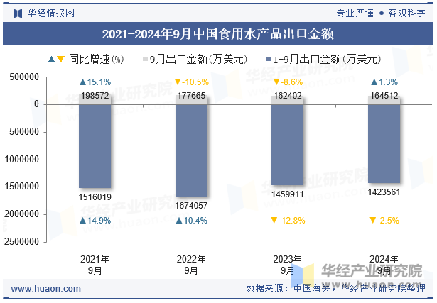 2021-2024年9月中国食用水产品出口金额