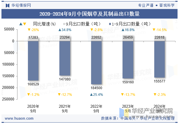 2020-2024年9月中国烟草及其制品出口数量