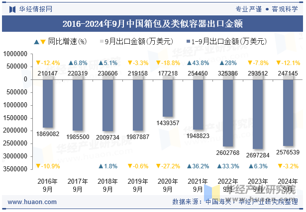 2016-2024年9月中国箱包及类似容器出口金额