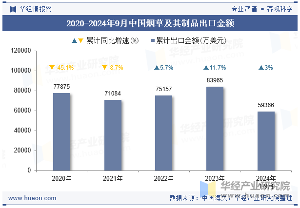 2020-2024年9月中国烟草及其制品出口金额