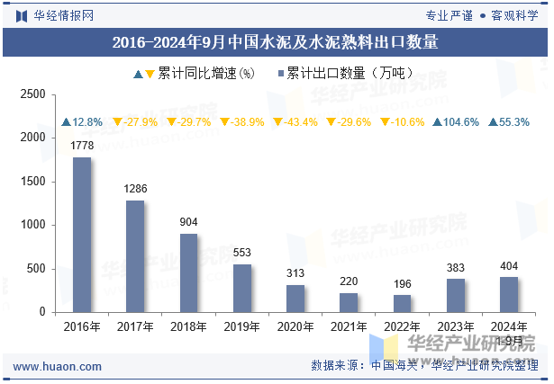 2016-2024年9月中国水泥及水泥熟料出口数量