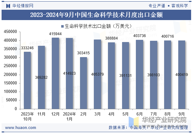 2023-2024年9月中国生命科学技术月度出口金额