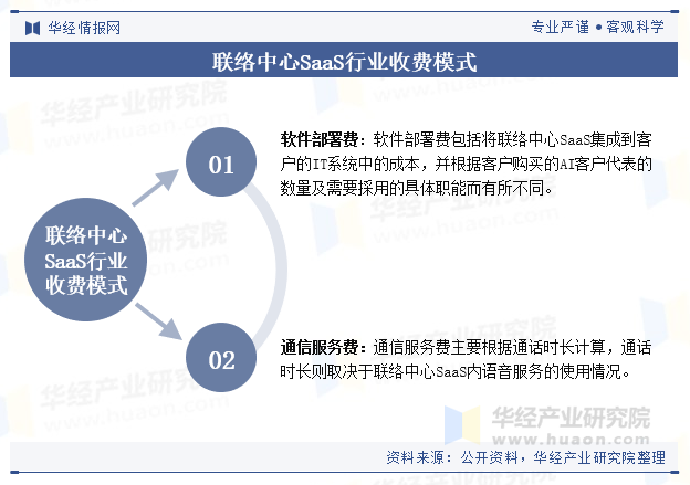 联络中心SaaS行业收费模式