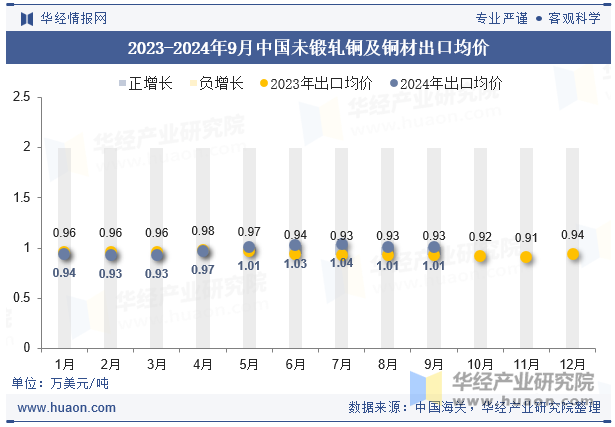 2023-2024年9月中国未锻轧铜及铜材出口均价