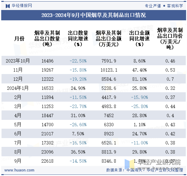 2023-2024年9月中国烟草及其制品出口情况