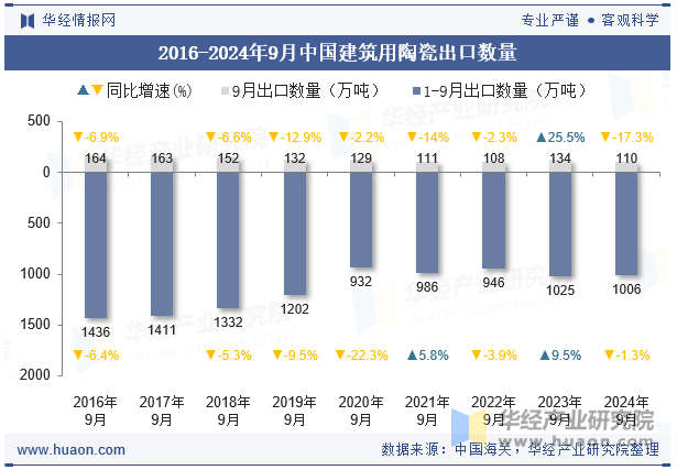 2016-2024年9月中国建筑用陶瓷出口数量