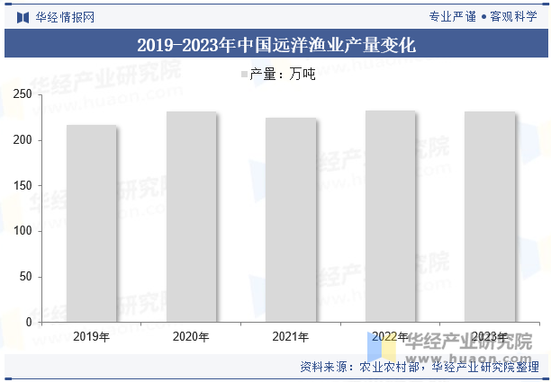 2019-2023年中国远洋渔业产量变化