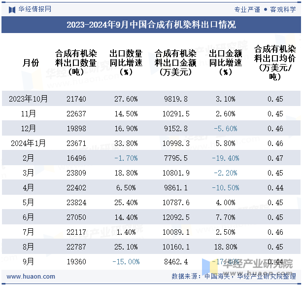 2023-2024年9月中国合成有机染料出口情况