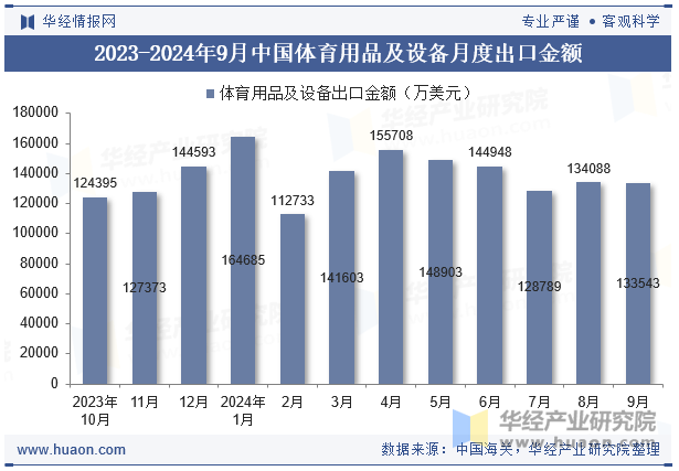 2023-2024年9月中国体育用品及设备月度出口金额