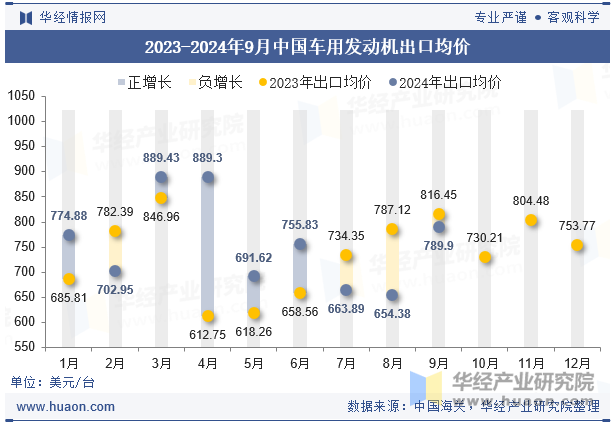 2023-2024年9月中国车用发动机出口均价