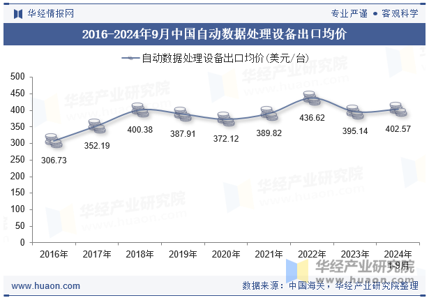 2016-2024年9月中国自动数据处理设备出口均价