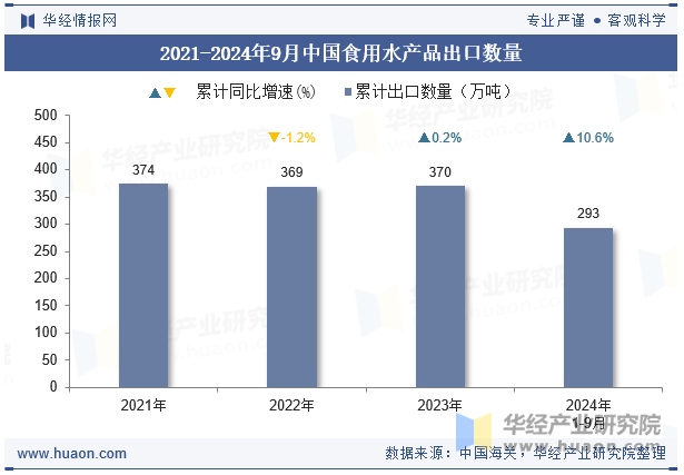 2021-2024年9月中国食用水产品出口数量