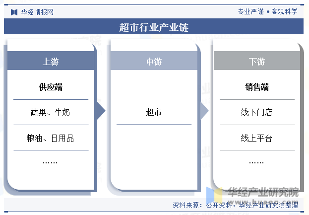 超市行业产业链