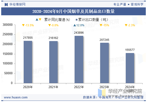 2020-2024年9月中国烟草及其制品出口数量