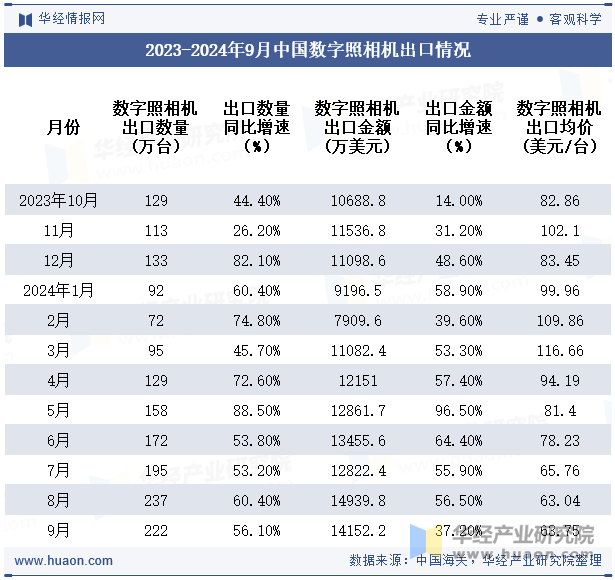 2023-2024年9月中国数字照相机出口情况