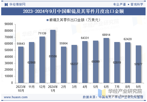 2023-2024年9月中国眼镜及其零件月度出口金额