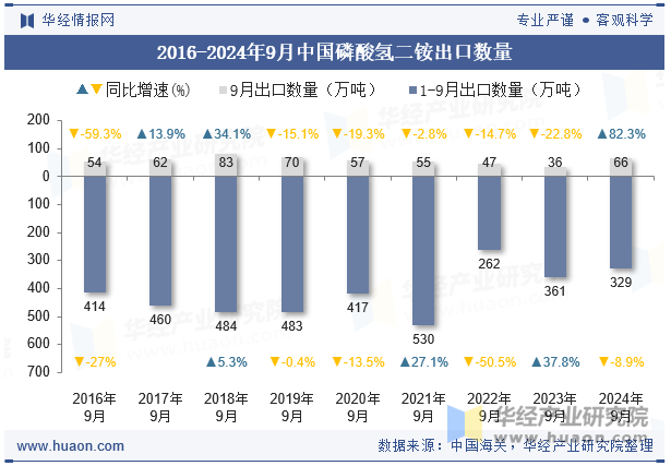 2016-2024年9月中国磷酸氢二铵出口数量