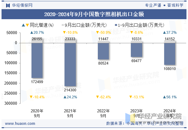 2020-2024年9月中国数字照相机出口金额