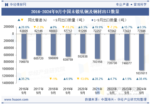 2016-2024年9月中国未锻轧铜及铜材出口数量