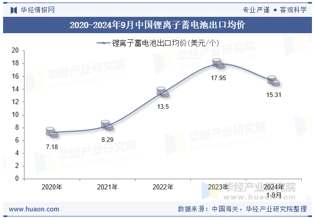 2020-2024年9月中国锂离子蓄电池出口均价