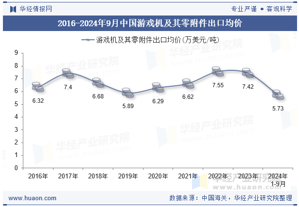 2016-2024年9月中国游戏机及其零附件出口均价