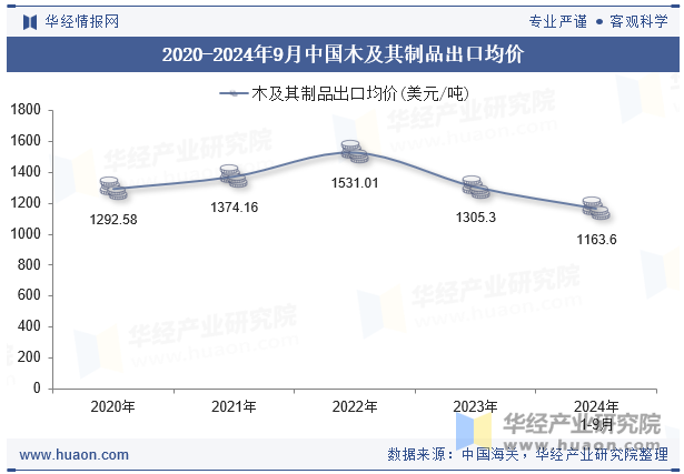 2020-2024年9月中国木及其制品出口均价