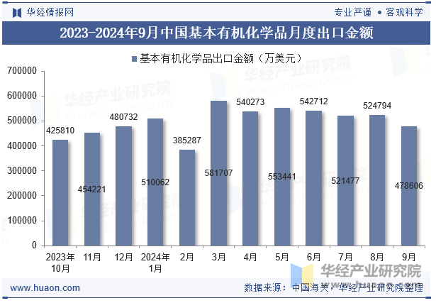 2023-2024年9月中国基本有机化学品月度出口金额