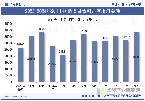 2023-2024年9月中国酒类及饮料月度出口金额