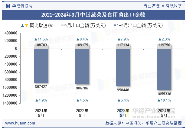 2021-2024年9月中国蔬菜及食用菌出口金额