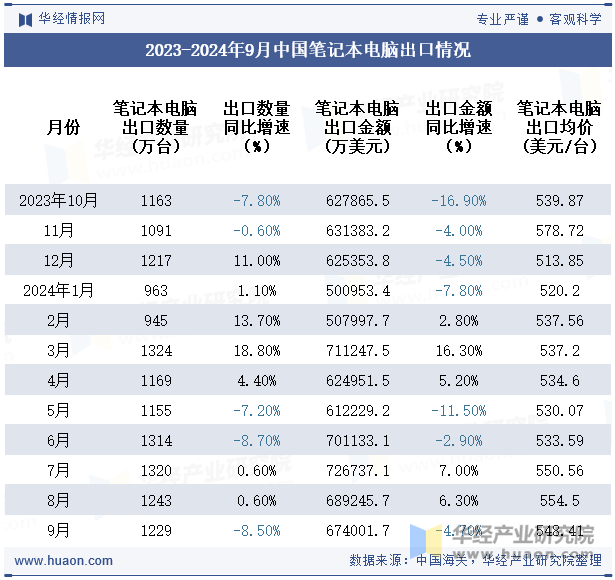 2023-2024年9月中国笔记本电脑出口情况