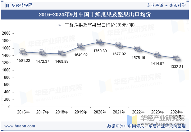 2016-2024年9月中国干鲜瓜果及坚果出口均价