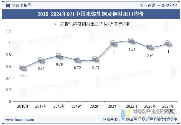 2016-2024年9月中国未锻轧铜及铜材出口均价