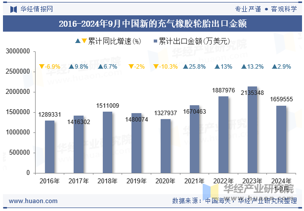 2016-2024年9月中国新的充气橡胶轮胎出口金额