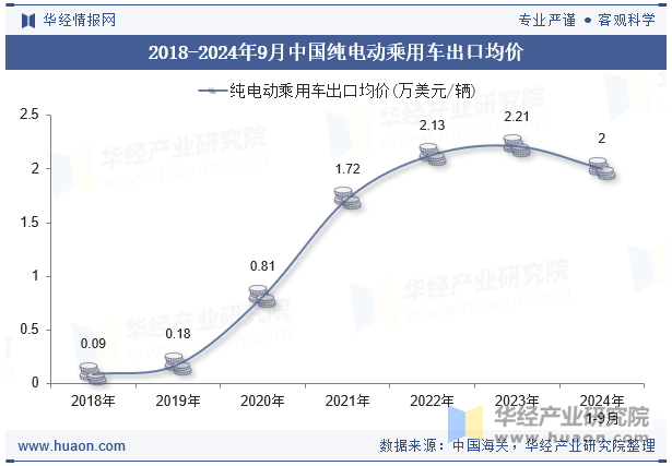 2018-2024年9月中国纯电动乘用车出口均价