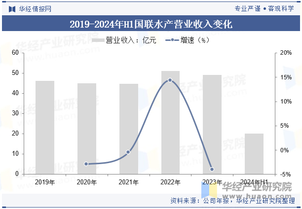 2019-2024年H1国联水产营业收入变化