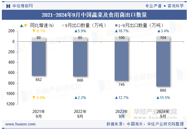 2021-2024年9月中国蔬菜及食用菌出口数量