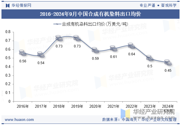 2016-2024年9月中国合成有机染料出口均价