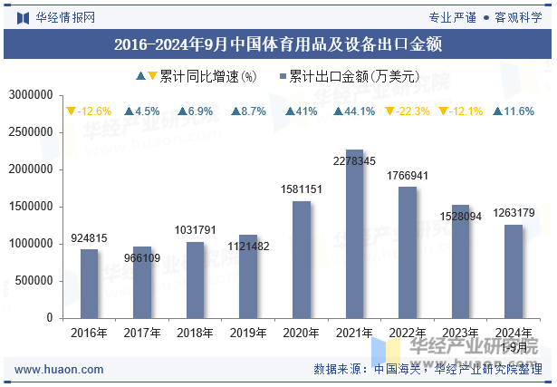 2016-2024年9月中国体育用品及设备出口金额