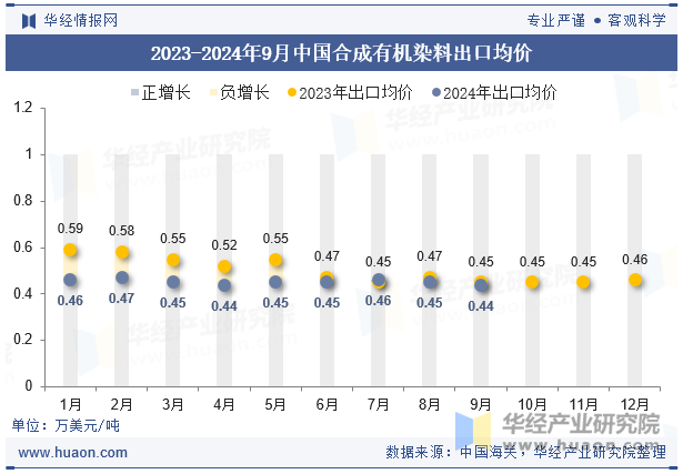 2023-2024年9月中国合成有机染料出口均价