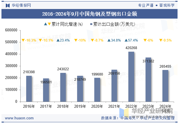 2016-2024年9月中国角钢及型钢出口金额