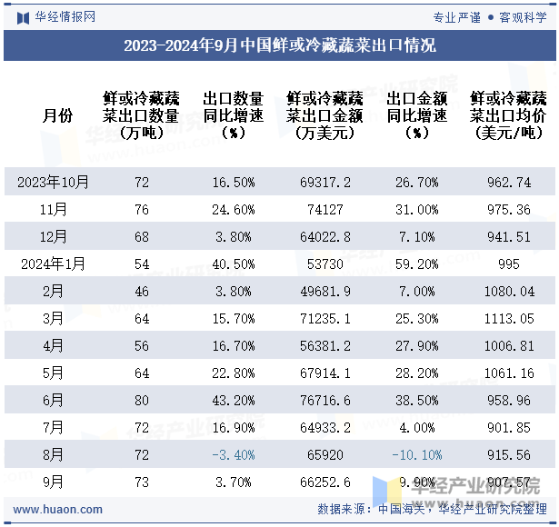 2023-2024年9月中国鲜或冷藏蔬菜出口情况