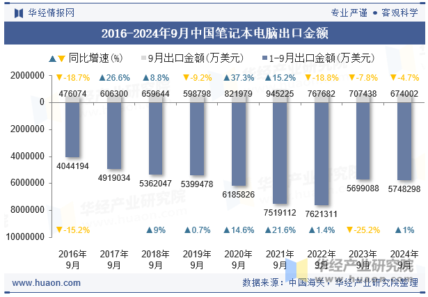 2016-2024年9月中国笔记本电脑出口金额