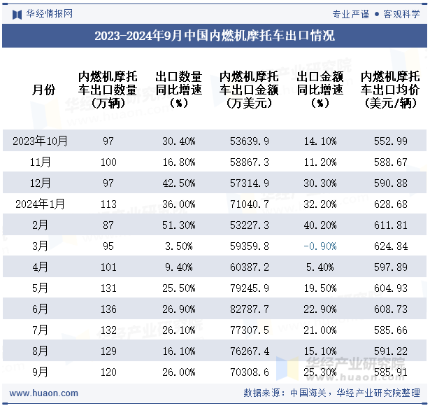 2023-2024年9月中国内燃机摩托车出口情况