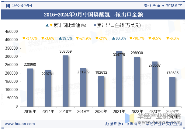 2016-2024年9月中国磷酸氢二铵出口金额