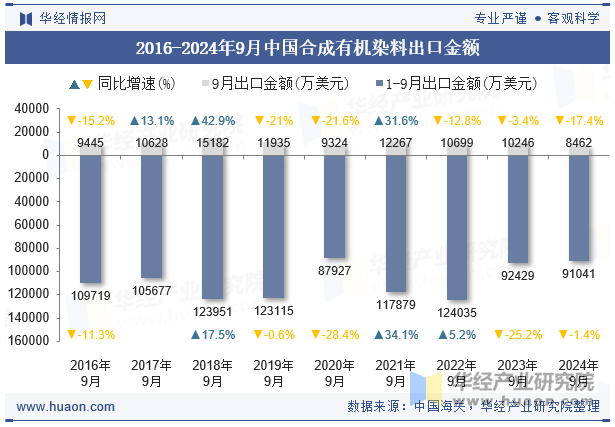 2016-2024年9月中国合成有机染料出口金额