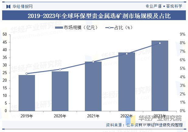 2019-2023年全球环保型贵金属选矿剂市场规模及占比