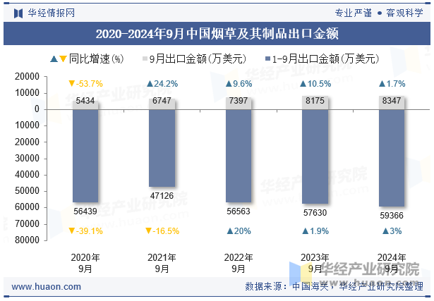 2020-2024年9月中国烟草及其制品出口金额