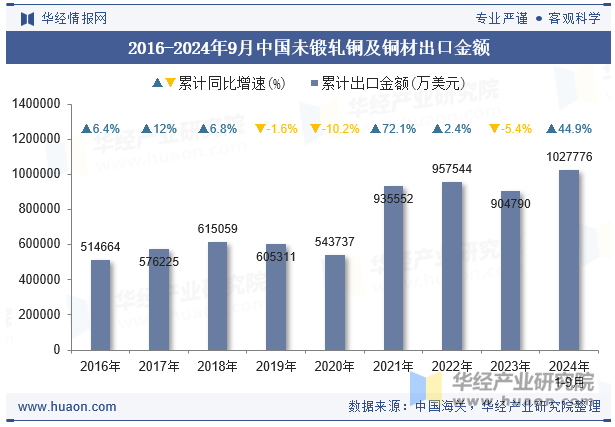 2016-2024年9月中国未锻轧铜及铜材出口金额